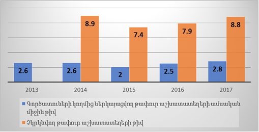 Թափուր աշխատատեղերի ամսական միջին թիվ